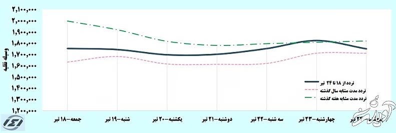 کاهش سفرهای جادهای در هفته گذشته